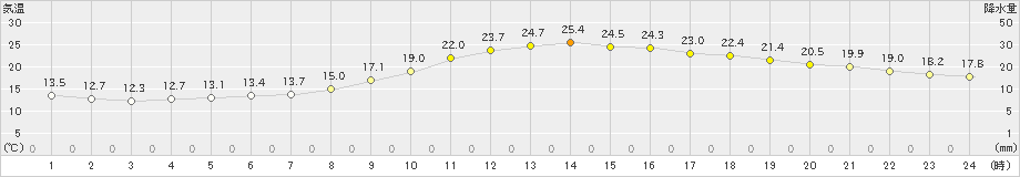 倉敷(>2019年04月21日)のアメダスグラフ