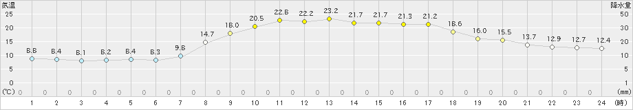 大朝(>2019年04月21日)のアメダスグラフ