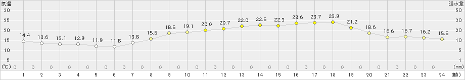 西条(>2019年04月21日)のアメダスグラフ