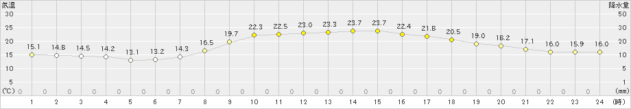 窪川(>2019年04月21日)のアメダスグラフ