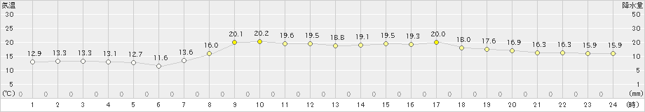 萩(>2019年04月21日)のアメダスグラフ