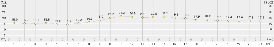 下関(>2019年04月21日)のアメダスグラフ