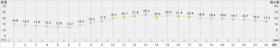 大分(>2019年04月21日)のアメダスグラフ