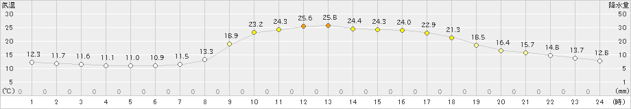 宇目(>2019年04月21日)のアメダスグラフ