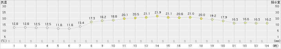 有川(>2019年04月21日)のアメダスグラフ