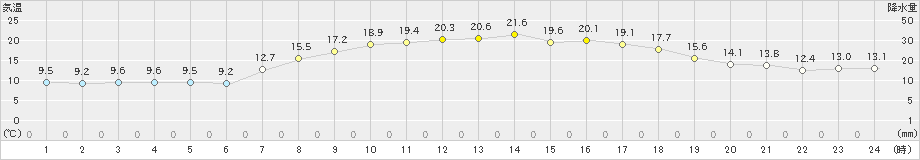 雲仙岳(>2019年04月21日)のアメダスグラフ