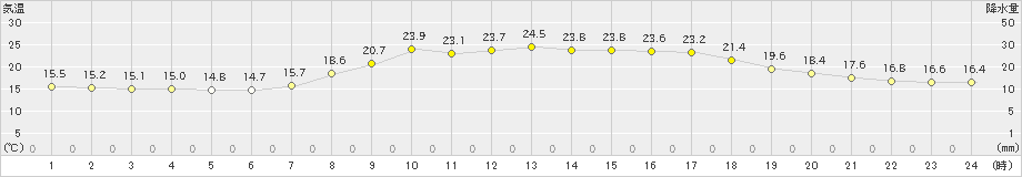 日向(>2019年04月21日)のアメダスグラフ