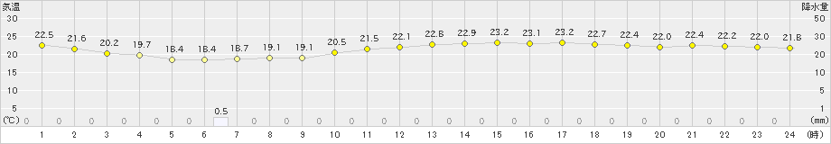 笠利(>2019年04月21日)のアメダスグラフ