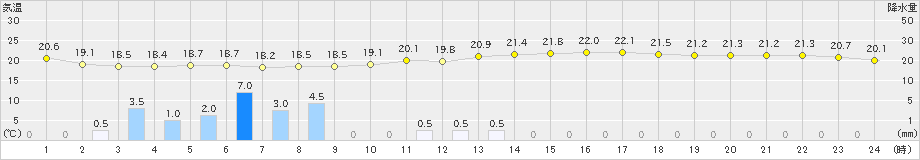 伊仙(>2019年04月21日)のアメダスグラフ