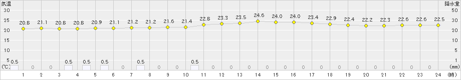 伊是名(>2019年04月21日)のアメダスグラフ