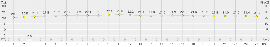 渡嘉敷(>2019年04月21日)のアメダスグラフ