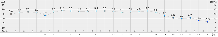 興部(>2019年04月22日)のアメダスグラフ