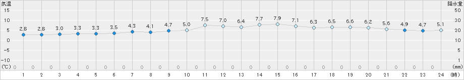 知方学(>2019年04月22日)のアメダスグラフ