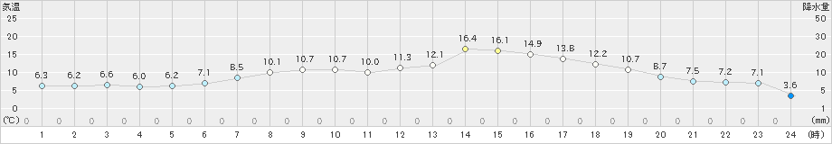 日高門別(>2019年04月22日)のアメダスグラフ