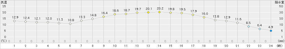 好摩(>2019年04月22日)のアメダスグラフ