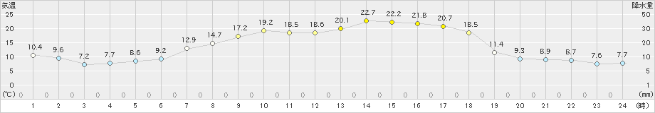 亘理(>2019年04月22日)のアメダスグラフ