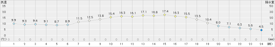 金山(>2019年04月22日)のアメダスグラフ