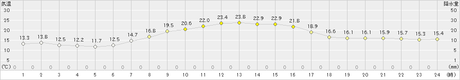 つくば(>2019年04月22日)のアメダスグラフ