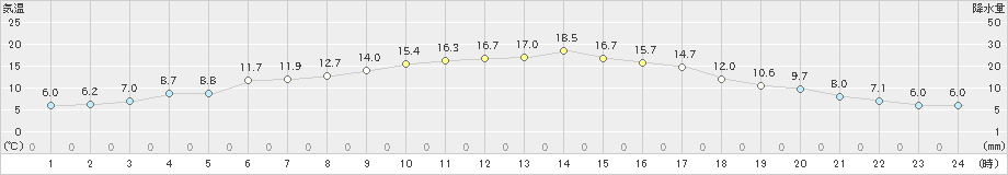 奥日光(>2019年04月22日)のアメダスグラフ