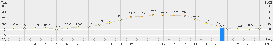 伊勢崎(>2019年04月22日)のアメダスグラフ