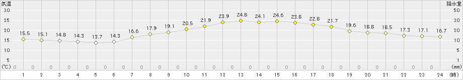 八王子(>2019年04月22日)のアメダスグラフ