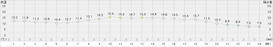 氷見(>2019年04月22日)のアメダスグラフ