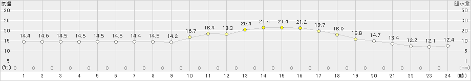 生駒山(>2019年04月22日)のアメダスグラフ