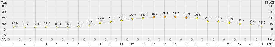 徳島(>2019年04月22日)のアメダスグラフ