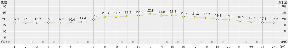 須崎(>2019年04月22日)のアメダスグラフ