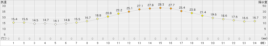 朝倉(>2019年04月22日)のアメダスグラフ