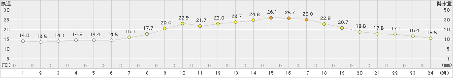 杵築(>2019年04月22日)のアメダスグラフ