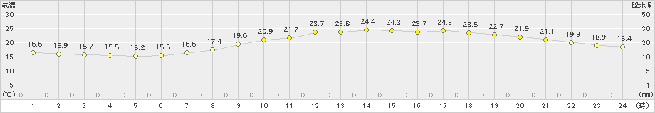 大分(>2019年04月22日)のアメダスグラフ