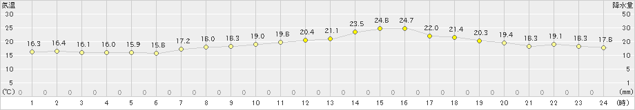 口之津(>2019年04月22日)のアメダスグラフ