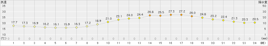 熊本(>2019年04月22日)のアメダスグラフ