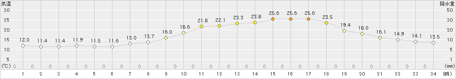 南阿蘇(>2019年04月22日)のアメダスグラフ