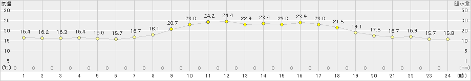 日向(>2019年04月22日)のアメダスグラフ