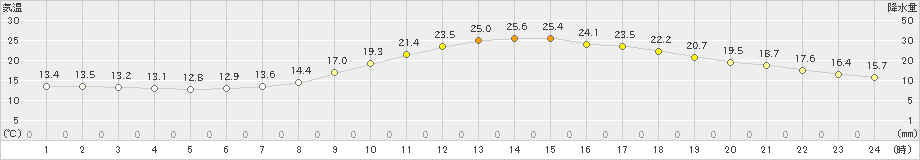 西米良(>2019年04月22日)のアメダスグラフ