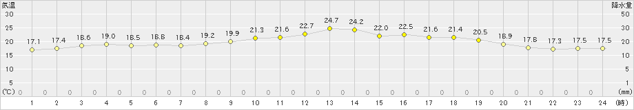 中甑(>2019年04月22日)のアメダスグラフ