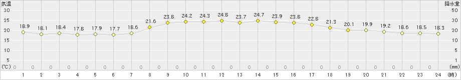 上中(>2019年04月22日)のアメダスグラフ