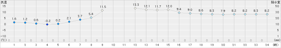 石狩(>2019年04月23日)のアメダスグラフ