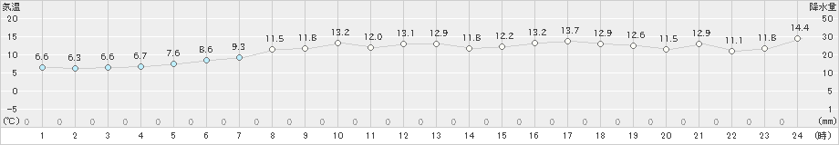 神恵内(>2019年04月23日)のアメダスグラフ