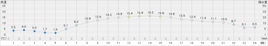 網走(>2019年04月23日)のアメダスグラフ