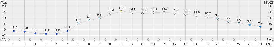 糠内(>2019年04月23日)のアメダスグラフ