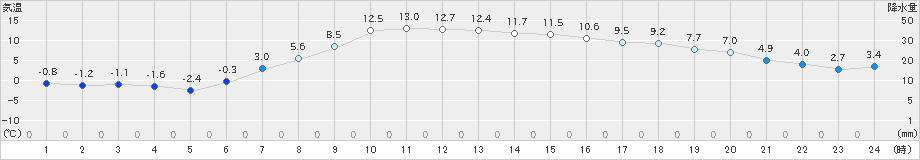 日高(>2019年04月23日)のアメダスグラフ