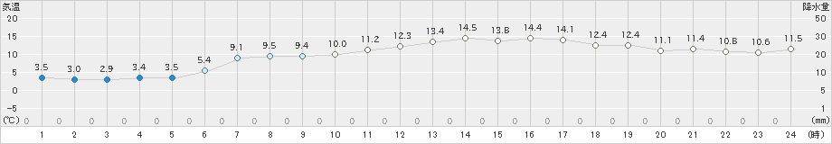 熊石(>2019年04月23日)のアメダスグラフ