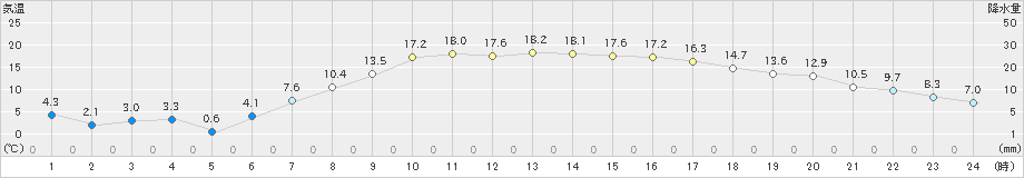 古川(>2019年04月23日)のアメダスグラフ