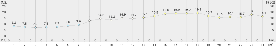 鼠ケ関(>2019年04月23日)のアメダスグラフ