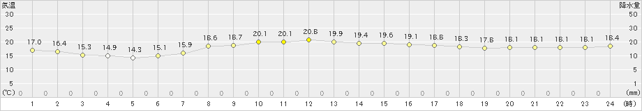 勝浦(>2019年04月23日)のアメダスグラフ