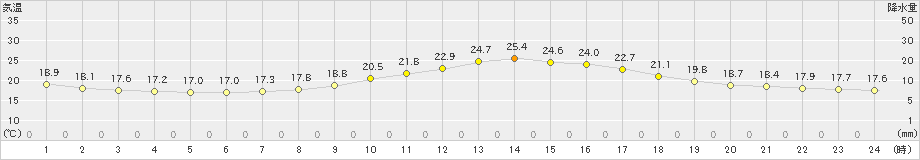 甲府(>2019年04月23日)のアメダスグラフ