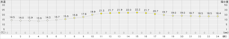 大垣(>2019年04月23日)のアメダスグラフ